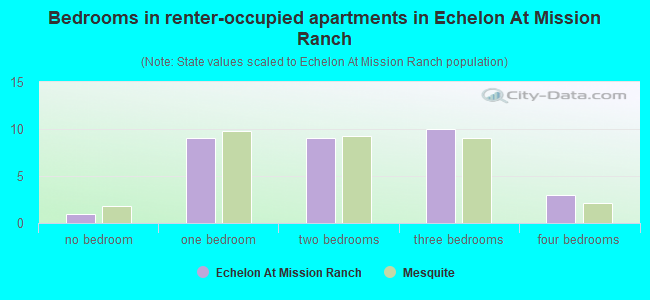 Bedrooms in renter-occupied apartments in Echelon At Mission Ranch