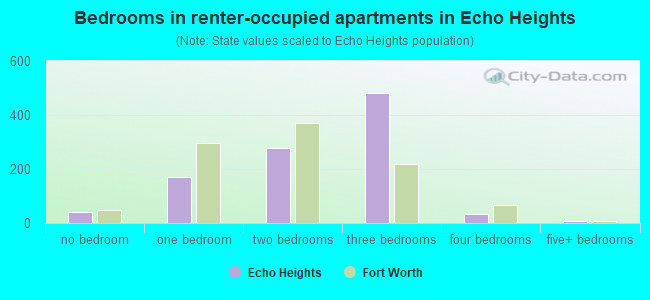 Bedrooms in renter-occupied apartments in Echo Heights