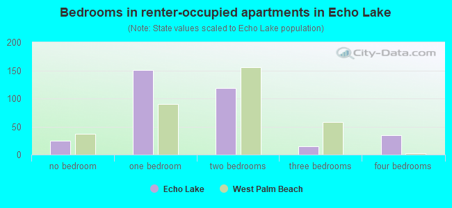 Bedrooms in renter-occupied apartments in Echo Lake