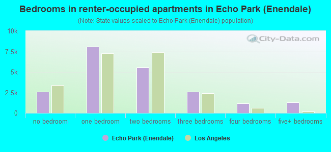 Bedrooms in renter-occupied apartments in Echo Park (Enendale)