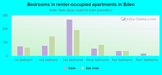 Bedrooms in renter-occupied apartments in Eden