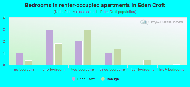 Bedrooms in renter-occupied apartments in Eden Croft