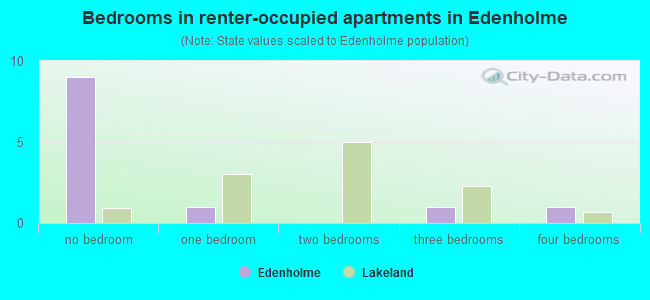 Bedrooms in renter-occupied apartments in Edenholme