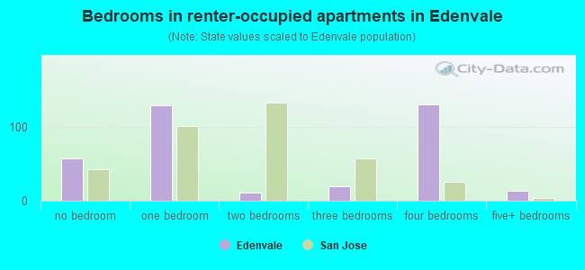 Bedrooms in renter-occupied apartments in Edenvale