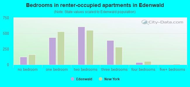 Bedrooms in renter-occupied apartments in Edenwald