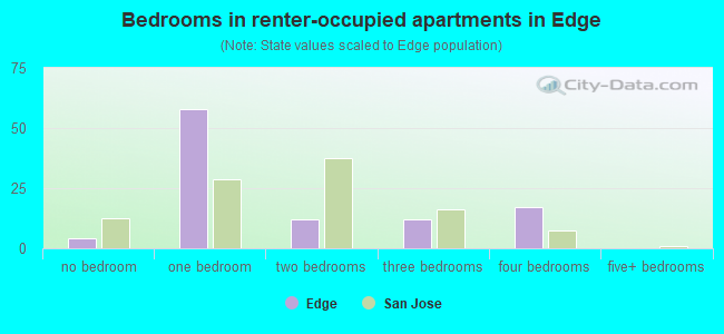 Bedrooms in renter-occupied apartments in Edge