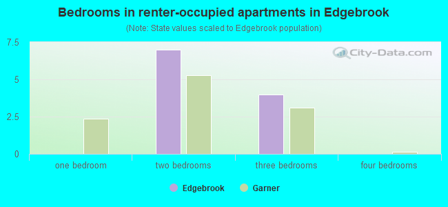 Bedrooms in renter-occupied apartments in Edgebrook
