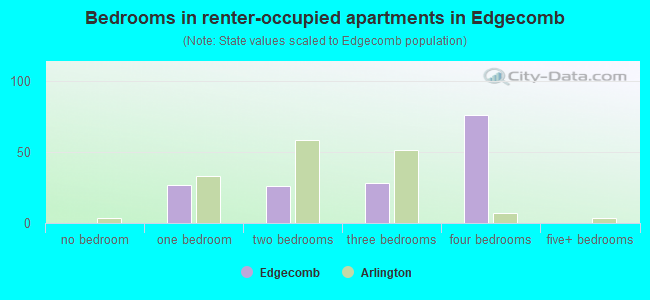Bedrooms in renter-occupied apartments in Edgecomb