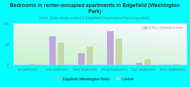 Bedrooms in renter-occupied apartments in Edgefield (Washington Park)