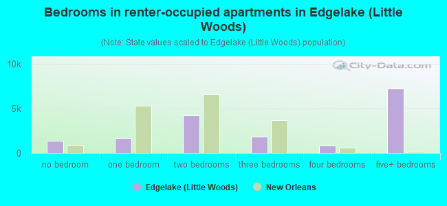 Bedrooms in renter-occupied apartments in Edgelake (Little Woods)