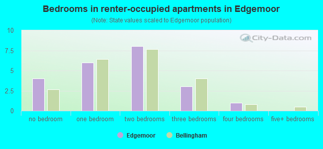 Bedrooms in renter-occupied apartments in Edgemoor