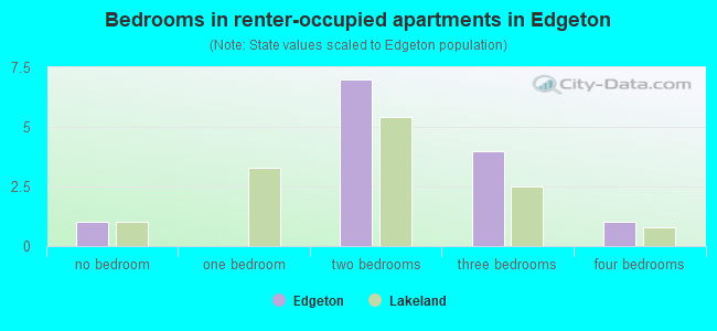Bedrooms in renter-occupied apartments in Edgeton