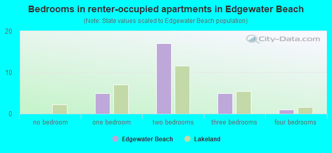 Bedrooms in renter-occupied apartments in Edgewater Beach