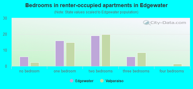 Bedrooms in renter-occupied apartments in Edgewater