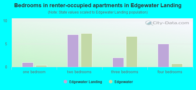 Bedrooms in renter-occupied apartments in Edgewater Landing