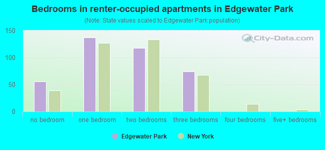 Bedrooms in renter-occupied apartments in Edgewater Park