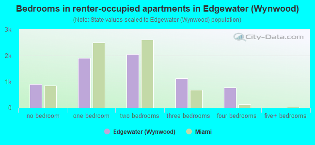 Bedrooms in renter-occupied apartments in Edgewater (Wynwood)