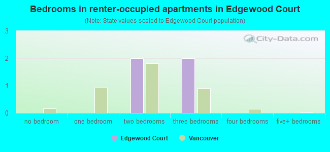 Bedrooms in renter-occupied apartments in Edgewood Court