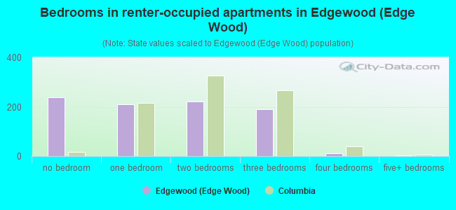 Bedrooms in renter-occupied apartments in Edgewood (Edge Wood)