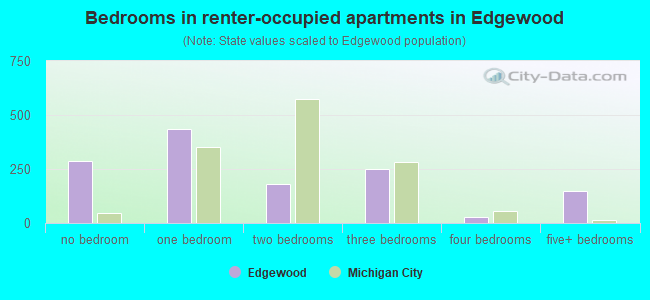 Bedrooms in renter-occupied apartments in Edgewood