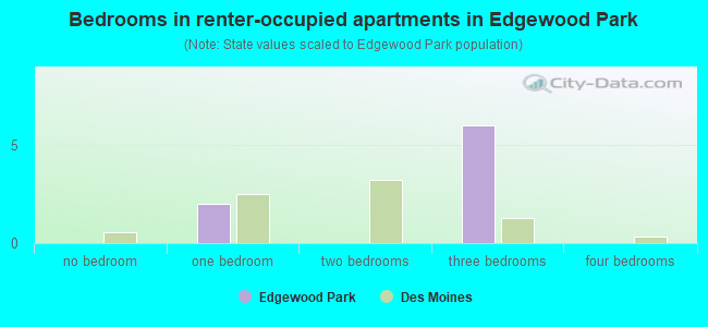 Bedrooms in renter-occupied apartments in Edgewood Park
