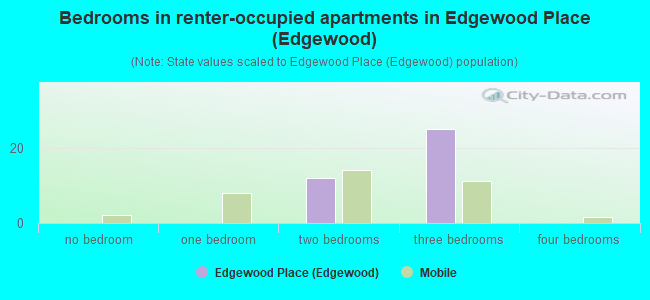 Bedrooms in renter-occupied apartments in Edgewood Place (Edgewood)