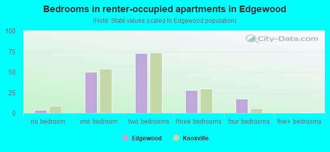 Bedrooms in renter-occupied apartments in Edgewood
