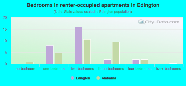 Bedrooms in renter-occupied apartments in Edington
