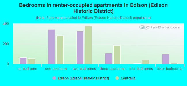 Bedrooms in renter-occupied apartments in Edison (Edison Historic District)