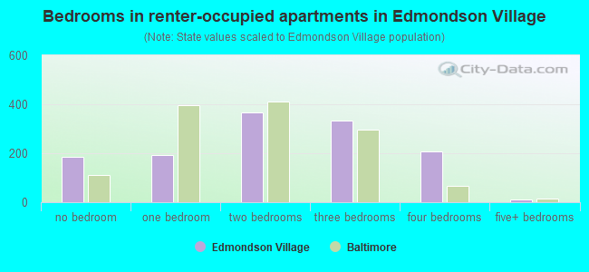 Bedrooms in renter-occupied apartments in Edmondson Village
