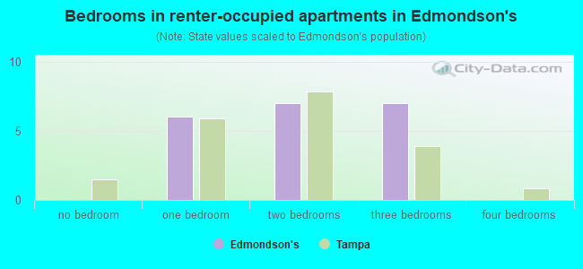 Bedrooms in renter-occupied apartments in Edmondson's