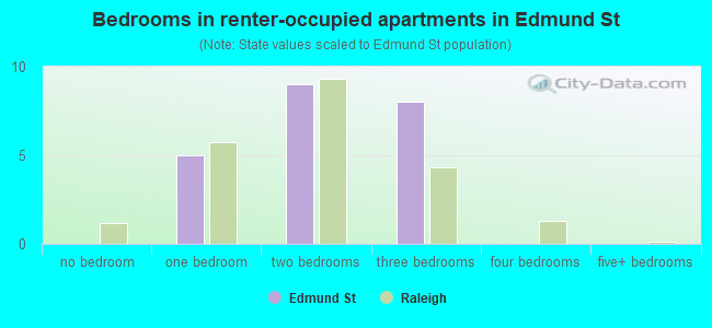 Bedrooms in renter-occupied apartments in Edmund St