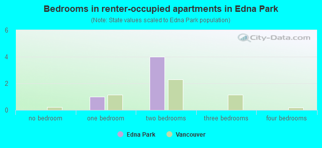 Bedrooms in renter-occupied apartments in Edna Park