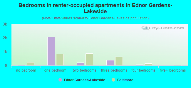 Bedrooms in renter-occupied apartments in Ednor Gardens-Lakeside