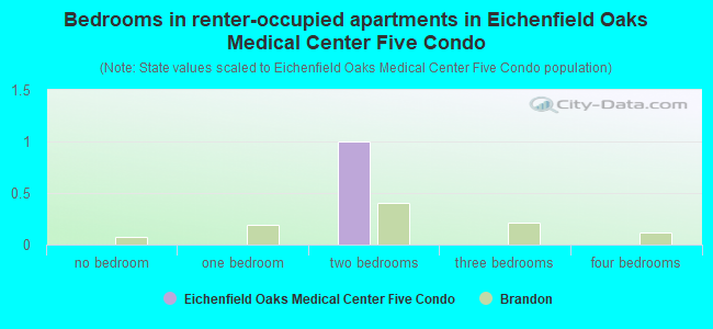 Bedrooms in renter-occupied apartments in Eichenfield Oaks Medical Center Five Condo