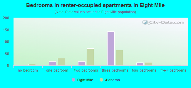 Bedrooms in renter-occupied apartments in Eight Mile