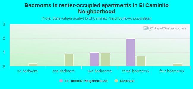 Bedrooms in renter-occupied apartments in El Caminito Neighborhood