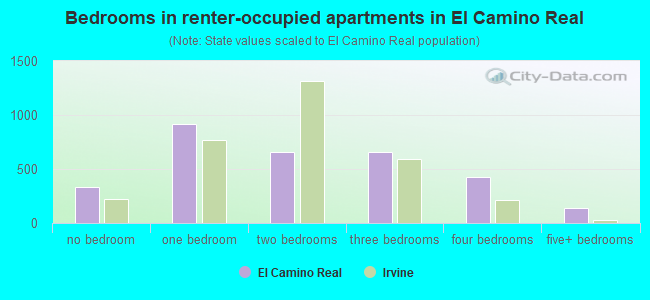 Bedrooms in renter-occupied apartments in El Camino Real