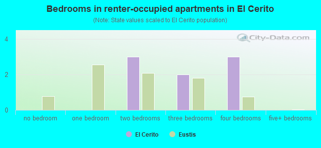 Bedrooms in renter-occupied apartments in El Cerito