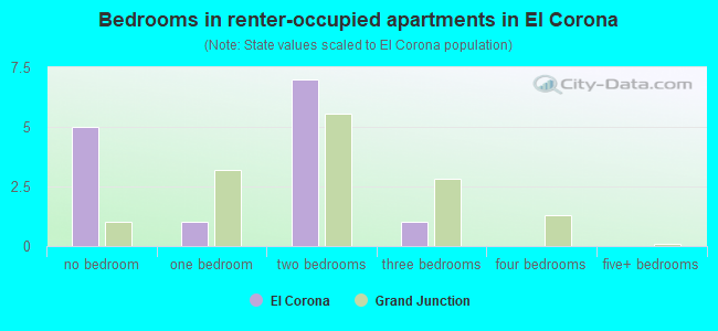 Bedrooms in renter-occupied apartments in El Corona