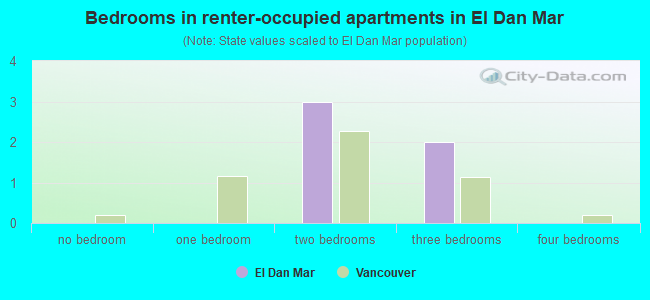 Bedrooms in renter-occupied apartments in El Dan Mar