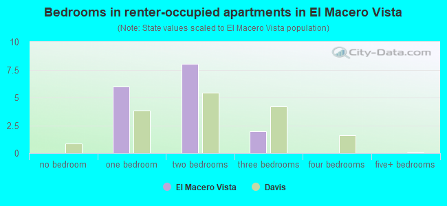 Bedrooms in renter-occupied apartments in El Macero Vista