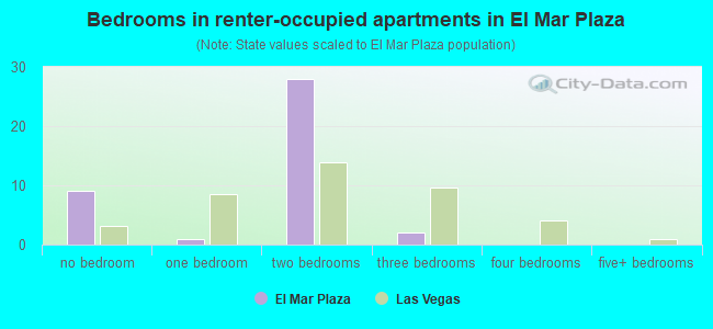 Bedrooms in renter-occupied apartments in El Mar Plaza