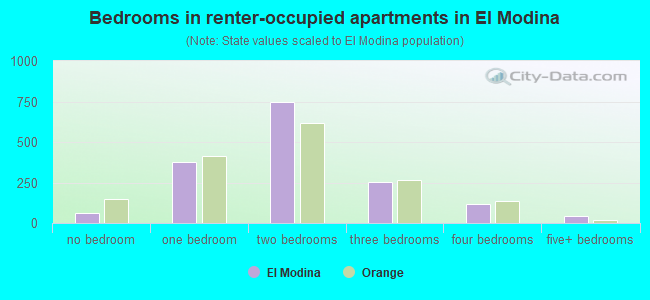 Bedrooms in renter-occupied apartments in El Modina