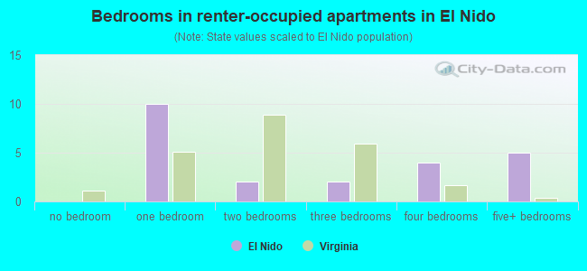 Bedrooms in renter-occupied apartments in El Nido