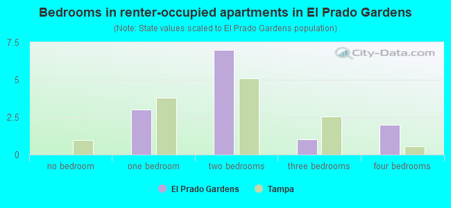 Bedrooms in renter-occupied apartments in El Prado Gardens