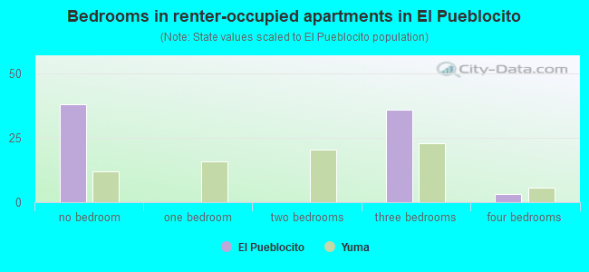 Bedrooms in renter-occupied apartments in El Pueblocito