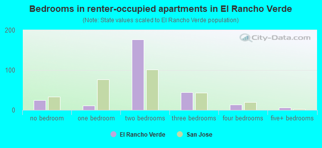 Bedrooms in renter-occupied apartments in El Rancho Verde