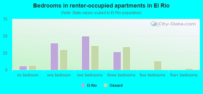 Bedrooms in renter-occupied apartments in El Rio