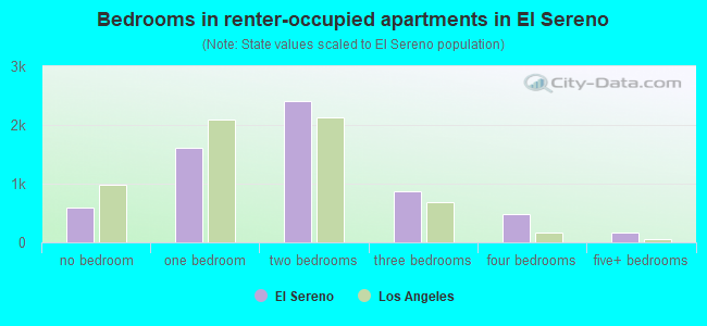 Bedrooms in renter-occupied apartments in El Sereno